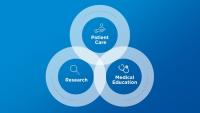 A Venn diagram showing overlapping circles with patient care, medical education, and research.