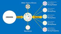 The Retract-and-Reorder automated tool will capture 5 types of medication safety errors.